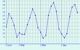 Graphique des tempratures prvues pour Germignonville