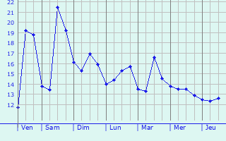 Graphique des tempratures prvues pour Saint-Urbain