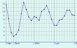 Graphique des tempratures prvues pour Doennange