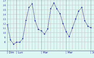 Graphique des tempratures prvues pour Bourgoin-Jallieu