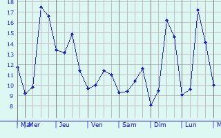 Graphique des tempratures prvues pour Hargicourt