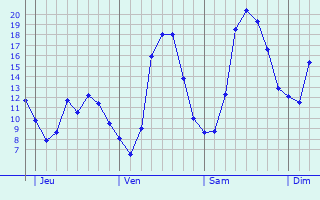Graphique des tempratures prvues pour Saint-Maximin-la-Sainte-Baume