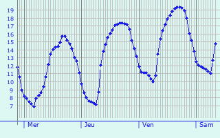 Graphique des tempratures prvues pour Gralingen