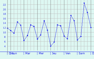 Graphique des tempratures prvues pour Saint-Martin-la-Patrouille