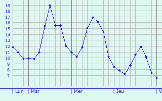 Graphique des tempratures prvues pour Cussy-en-Morvan