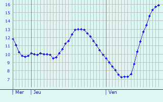 Graphique des tempratures prvues pour pgard