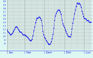 Graphique des tempratures prvues pour Le Plessis-Feu-Aussoux