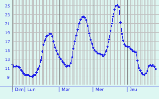 Graphique des tempratures prvues pour Niffer