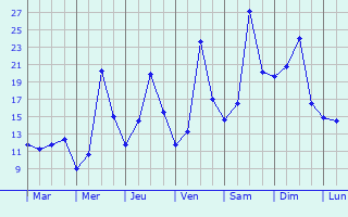 Graphique des tempratures prvues pour Timizart