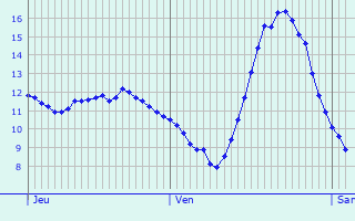 Graphique des tempratures prvues pour Champagne-sur-Seine