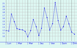 Graphique des tempratures prvues pour Monieux