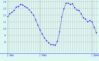 Graphique des tempratures prvues pour le-de-Brhat