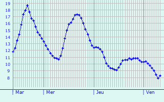 Graphique des tempratures prvues pour Montigny-sur-Loing