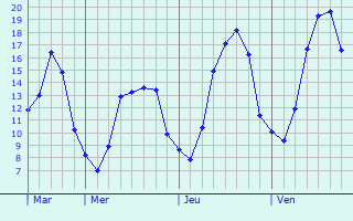 Graphique des tempratures prvues pour Grez-Doiceau