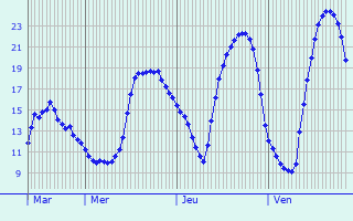 Graphique des tempratures prvues pour Bazige