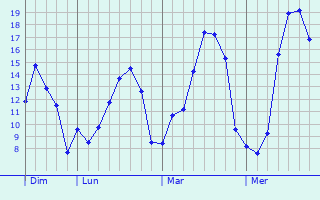 Graphique des tempratures prvues pour Chteauneuf-du-Faou