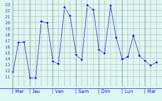 Graphique des tempratures prvues pour Malause