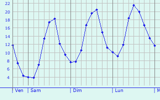 Graphique des tempratures prvues pour Eckersdorf