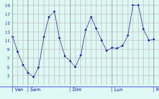 Graphique des tempratures prvues pour Bad Sckingen