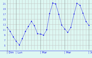 Graphique des tempratures prvues pour Girsterklaus