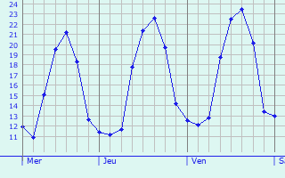 Graphique des tempratures prvues pour Moratalla