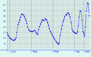 Graphique des tempratures prvues pour Piedicorte-di-Gaggio