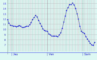 Graphique des tempratures prvues pour Le Mesnil-Esnard