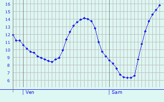 Graphique des tempratures prvues pour Boursdorf