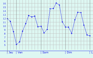 Graphique des tempratures prvues pour Fontaine-sur-Somme
