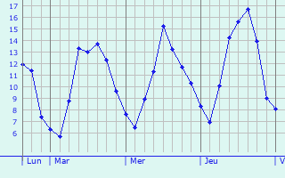 Graphique des tempratures prvues pour Nocher