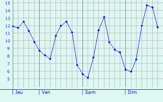 Graphique des tempratures prvues pour Thonne-les-Prs