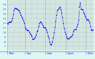 Graphique des tempratures prvues pour Viglain