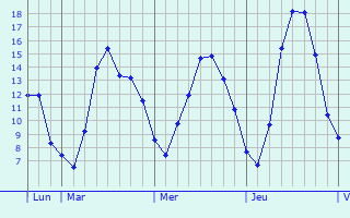 Graphique des tempratures prvues pour Remich