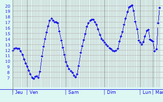 Graphique des tempratures prvues pour Poulx