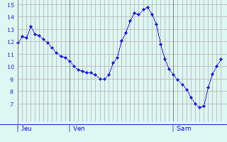 Graphique des tempratures prvues pour Lametz