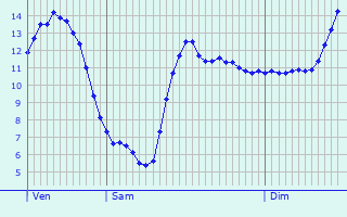 Graphique des tempratures prvues pour La Basse-Vaivre
