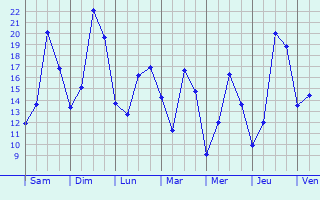 Graphique des tempratures prvues pour Pllo