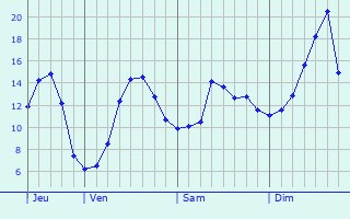 Graphique des tempratures prvues pour Saint-Jean-de-Duras