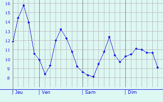 Graphique des tempratures prvues pour Avze