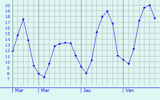 Graphique des tempratures prvues pour Bivne