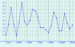 Graphique des tempratures prvues pour Marhanets