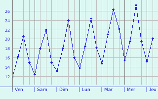 Graphique des tempratures prvues pour Montenero di Bisaccia
