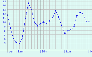 Graphique des tempratures prvues pour Bofferdange