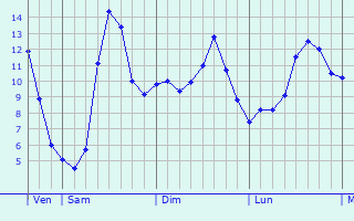 Graphique des tempratures prvues pour Budersberg