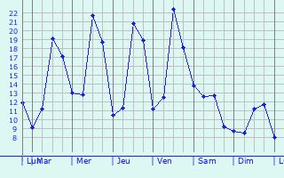 Graphique des tempratures prvues pour Molbergen