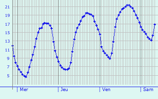 Graphique des tempratures prvues pour Vauchelles-ls-Domart