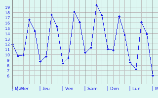 Graphique des tempratures prvues pour Abergement-la-Ronce