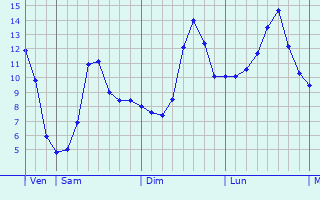 Graphique des tempratures prvues pour Holtz