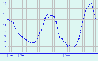 Graphique des tempratures prvues pour Weiler-ls-Putscheid