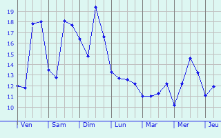 Graphique des tempratures prvues pour Dinard